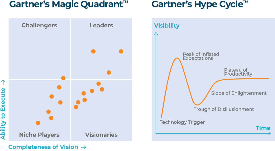 Gartner's Hype Cycle graph: visibility over time, shows that visibility goes from its lowest point to its highest point, then dipping down just a bit above its lowest point, before gently rising a little bit and flattening. Graphic of Gartner's Magic Quandrant, depicting ability to execute and completeness of vision. Clockwise from top right: Leaders, Visionaries, Niche Players, Challengers